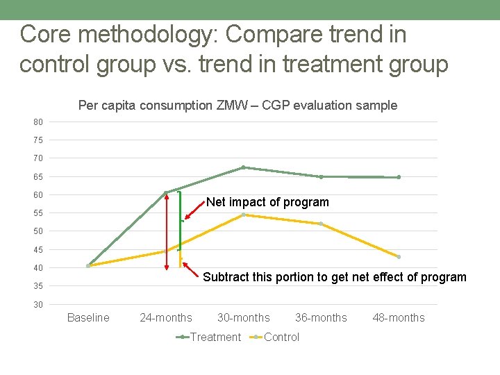 Core methodology: Compare trend in control group vs. trend in treatment group Per capita