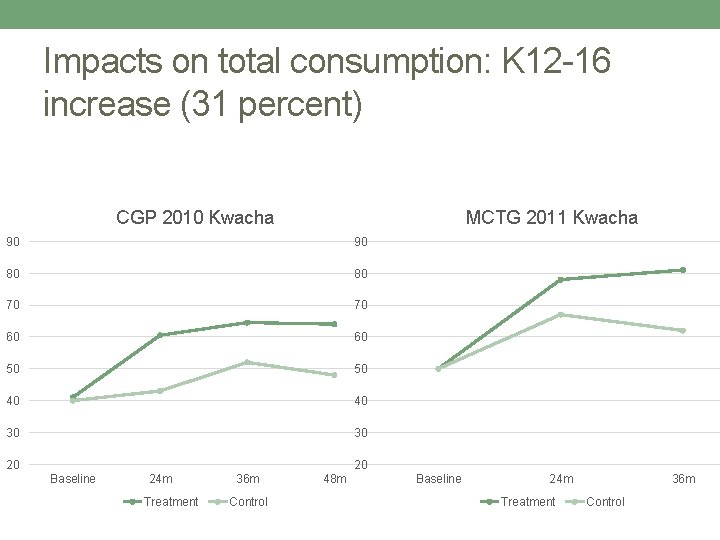 Impacts on total consumption: K 12 -16 increase (31 percent) CGP 2010 Kwacha MCTG