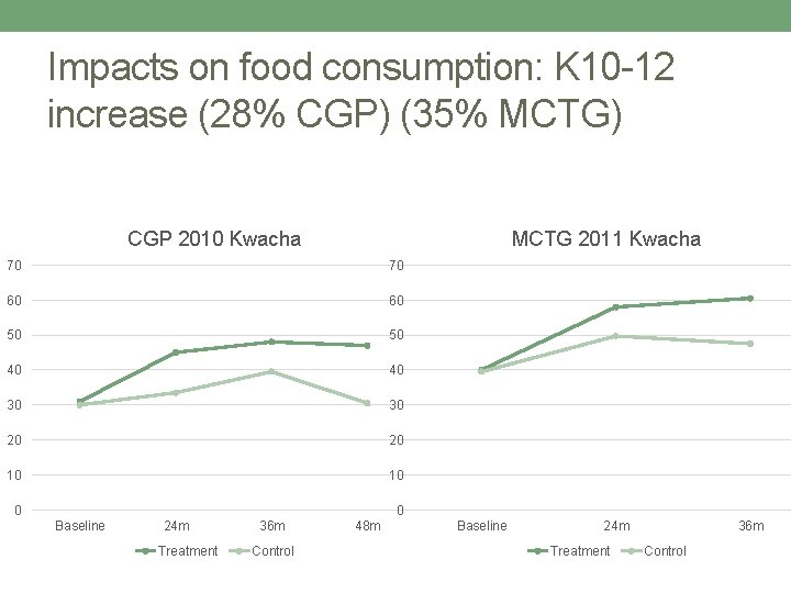 Impacts on food consumption: K 10 -12 increase (28% CGP) (35% MCTG) CGP 2010
