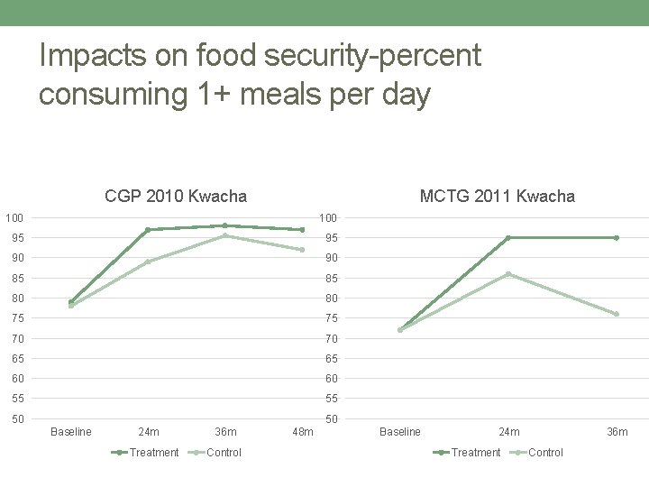 Impacts on food security-percent consuming 1+ meals per day CGP 2010 Kwacha MCTG 2011