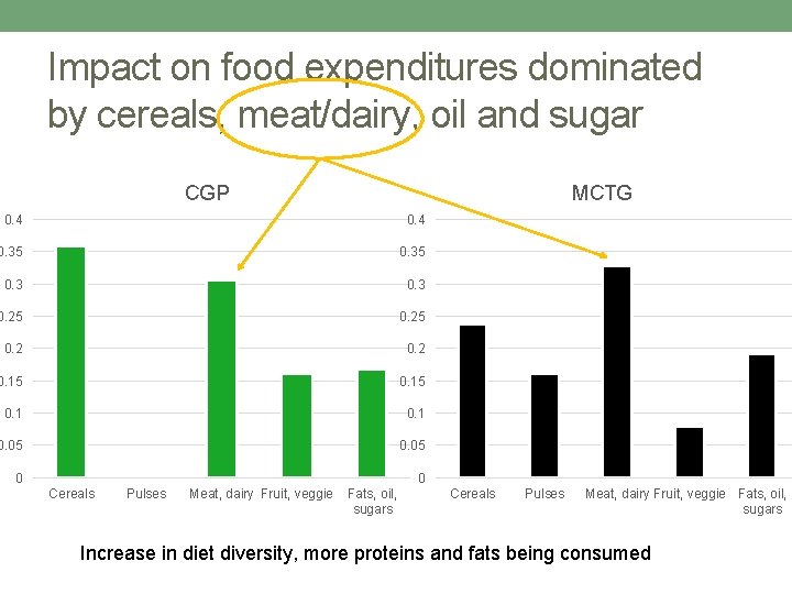 Impact on food expenditures dominated by cereals, meat/dairy, oil and sugar CGP MCTG 0.
