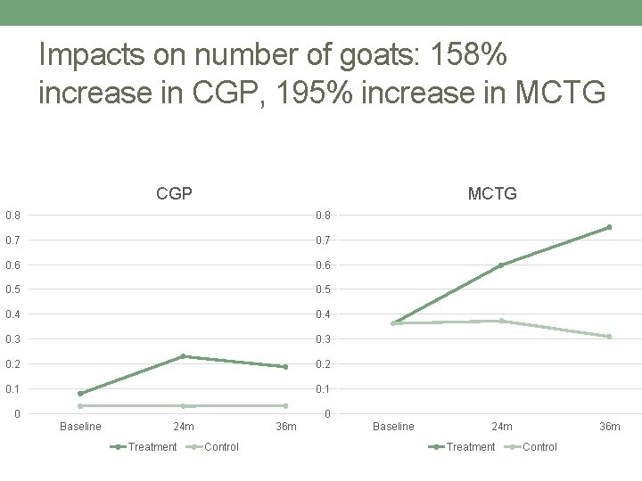 Impacts on number of goats: 158% increase in CGP, 195% increase in MCTG CGP