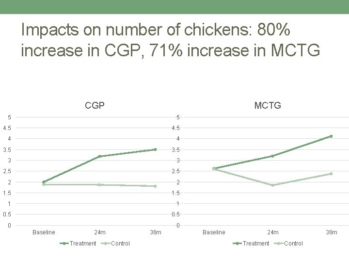 Impacts on number of chickens: 80% increase in CGP, 71% increase in MCTG CGP