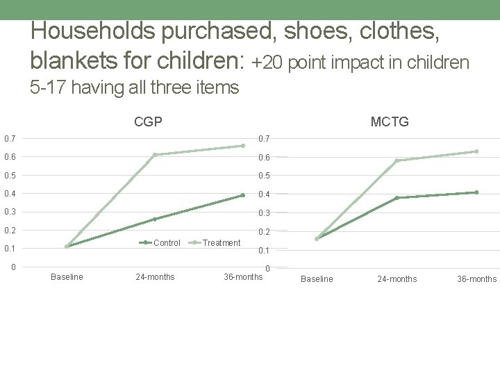 Households purchased, shoes, clothes, blankets for children: +20 point impact in children 5 -17