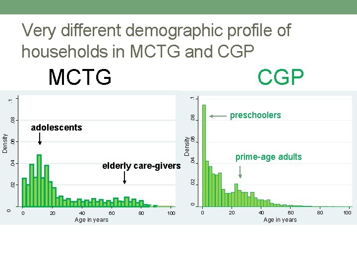 Very different demographic profile of households in MCTG and CGP . 08 0 0