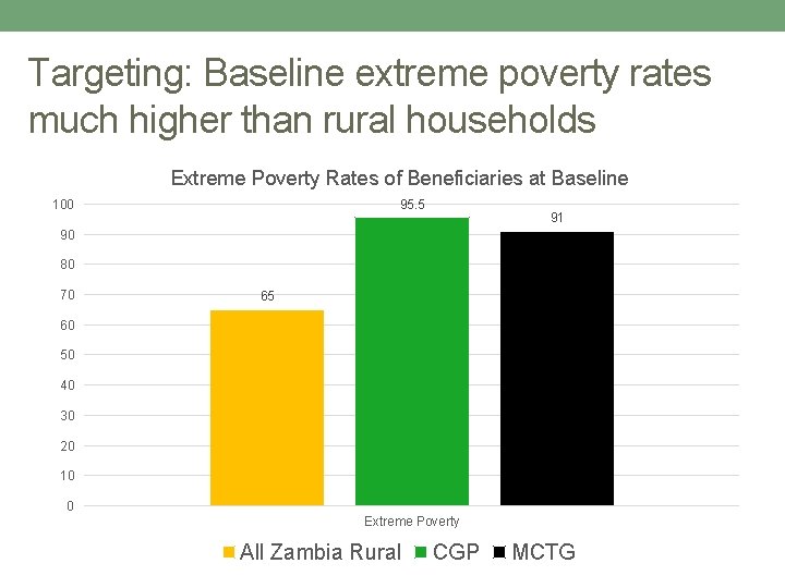 Targeting: Baseline extreme poverty rates much higher than rural households Extreme Poverty Rates of