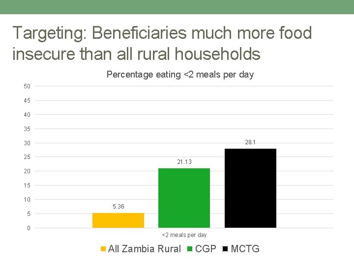Targeting: Beneficiaries much more food insecure than all rural households Percentage eating <2 meals