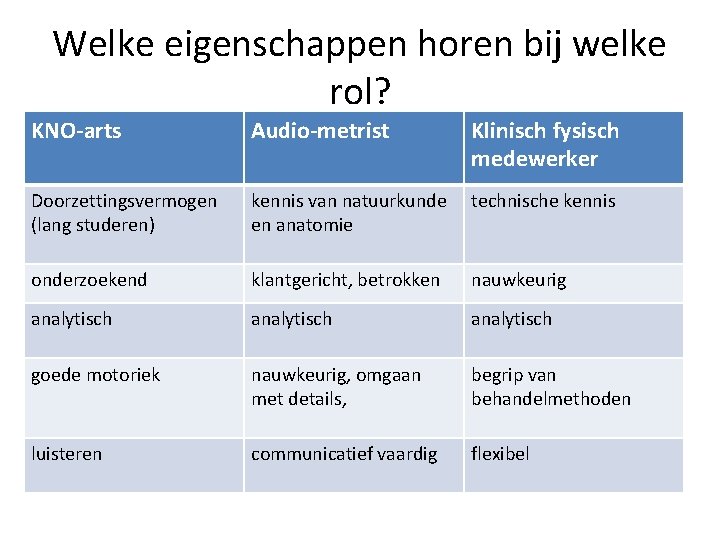 Welke eigenschappen horen bij welke rol? KNO-arts Audio-metrist Klinisch fysisch medewerker Doorzettingsvermogen (lang studeren) Welke eigenschappen horen bij welke rol? KNO-arts Audio-metrist Klinisch fysisch medewerker Doorzettingsvermogen (lang studeren)
