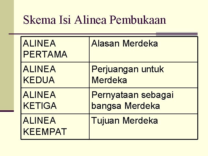 Skema Isi Alinea Pembukaan ALINEA PERTAMA Alasan Merdeka ALINEA KEDUA Perjuangan untuk Merdeka ALINEA