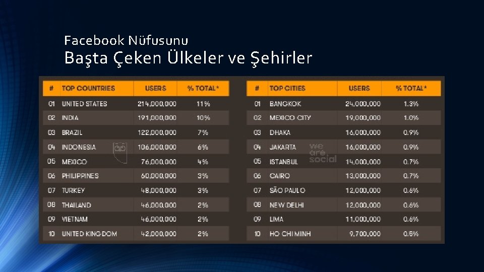 Facebook Nüfusunu Başta Çeken Ülkeler ve Şehirler 