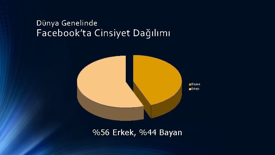 Dünya Genelinde Facebook’ta Cinsiyet Dağılımı Bayan Erkek %56 Erkek, %44 Bayan 