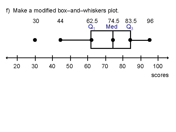f) Make a modified box–and–whiskers plot. 30 20 30 44 40 62. 5 Q