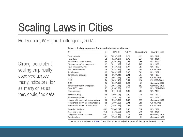 Scaling Laws in Cities Bettencourt, West, and colleagues, 2007: Strong, consistent scaling empirically observed Scaling Laws in Cities Bettencourt, West, and colleagues, 2007: Strong, consistent scaling empirically observed