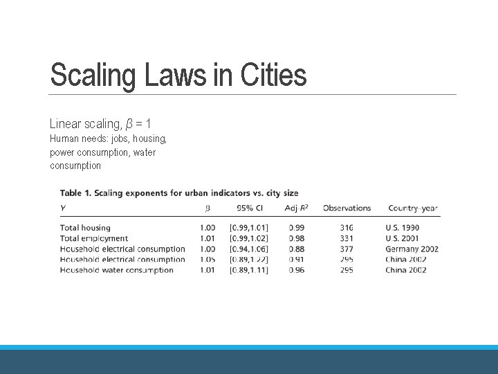 Scaling Laws in Cities Linear scaling, β = 1 Human needs: jobs, housing, power Scaling Laws in Cities Linear scaling, β = 1 Human needs: jobs, housing, power