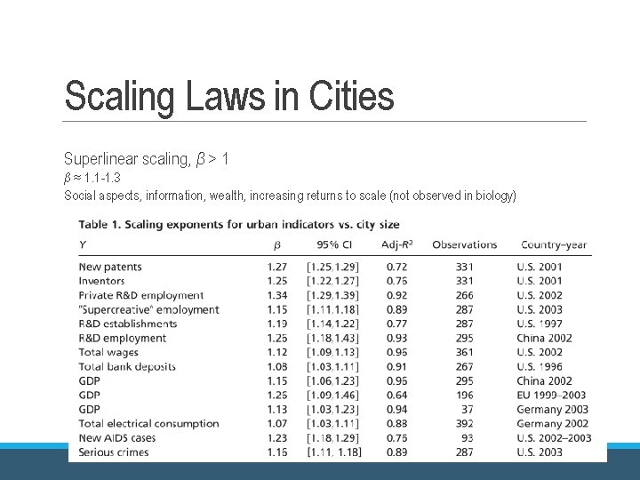 Scaling Laws in Cities Superlinear scaling, β > 1 β ≈ 1. 1 -1. Scaling Laws in Cities Superlinear scaling, β > 1 β ≈ 1. 1 -1.