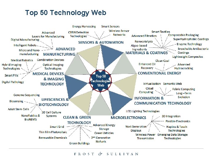 Top 50 Technology Web 