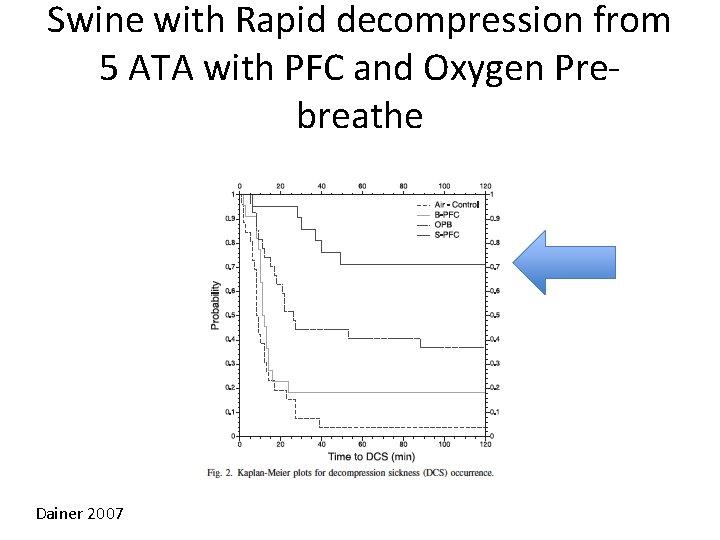 Swine with Rapid decompression from 5 ATA with PFC and Oxygen Prebreathe Dainer 2007