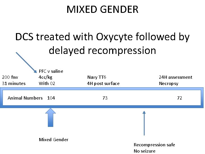 MIXED GENDER DCS treated with Oxycyte followed by delayed recompression 200 fsw 31 minutes