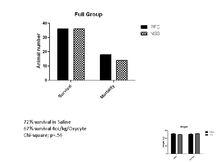 72% survival in Saline 67% survival 4 cc/kg/Oxycyte Chi-square; p=. 56 