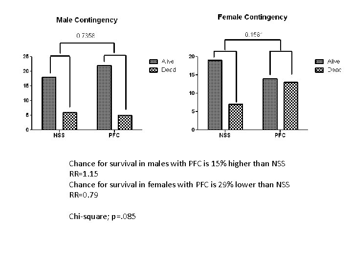 Chance for survival in males with PFC is 15% higher than NSS RR=1. 15