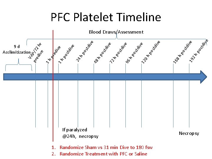 PFC Platelet Timeline If paralyzed @24 h, necropsy 1. Randomize Sham vs 31 min