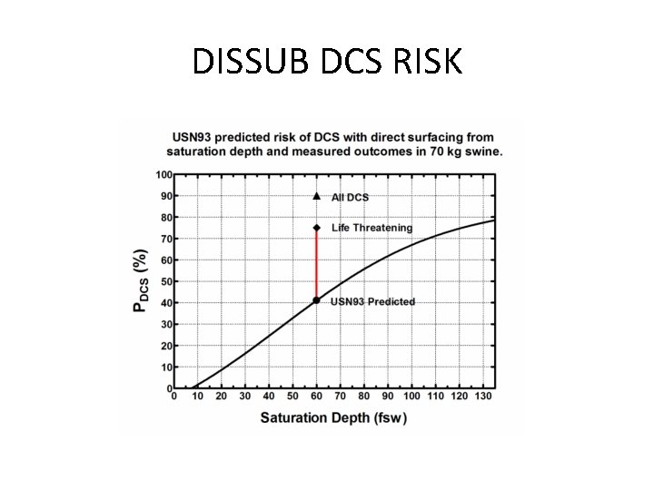 DISSUB DCS RISK 