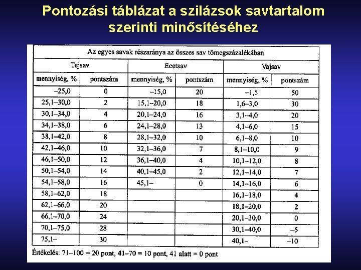 Pontozási táblázat a szilázsok savtartalom szerinti minősítéséhez 