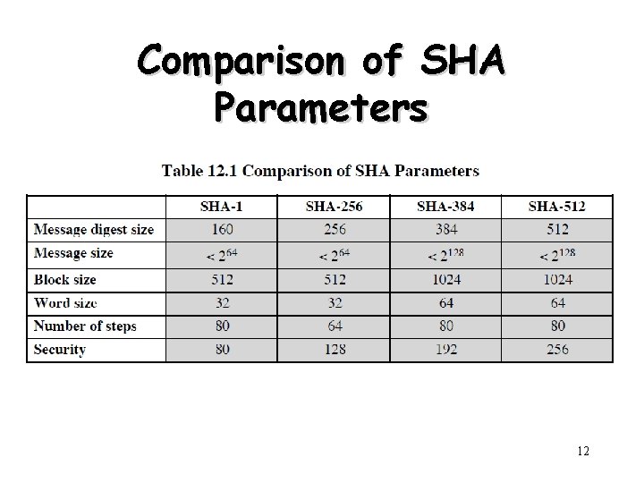 Comparison of SHA Parameters 12 Comparison of SHA Parameters 12