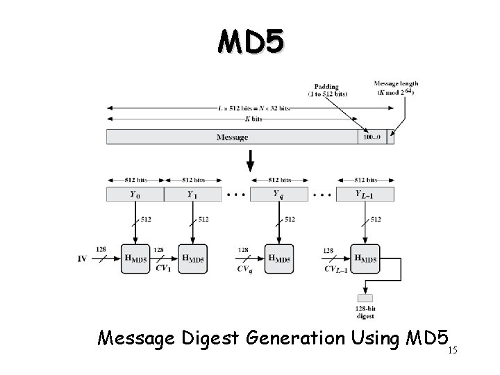 MD 5 Message Digest Generation Using MD 515 MD 5 Message Digest Generation Using MD 515