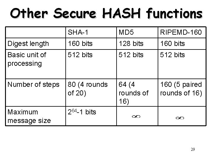 Other Secure HASH functions SHA-1 MD 5 RIPEMD-160 Digest length 160 bits 128 bits Other Secure HASH functions SHA-1 MD 5 RIPEMD-160 Digest length 160 bits 128 bits