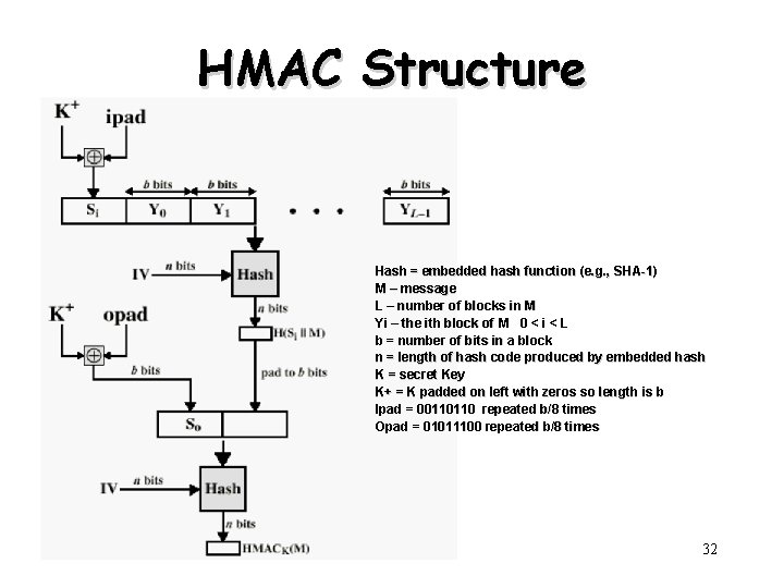 HMAC Structure Hash = embedded hash function (e. g. , SHA-1) M – message HMAC Structure Hash = embedded hash function (e. g. , SHA-1) M – message