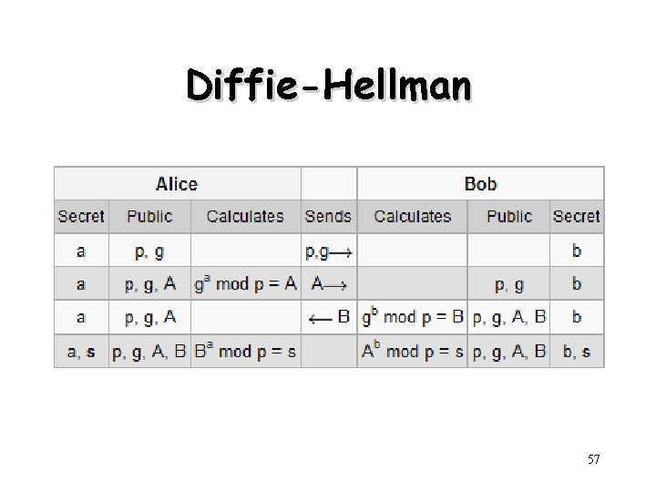 Diffie-Hellman 57 Diffie-Hellman 57