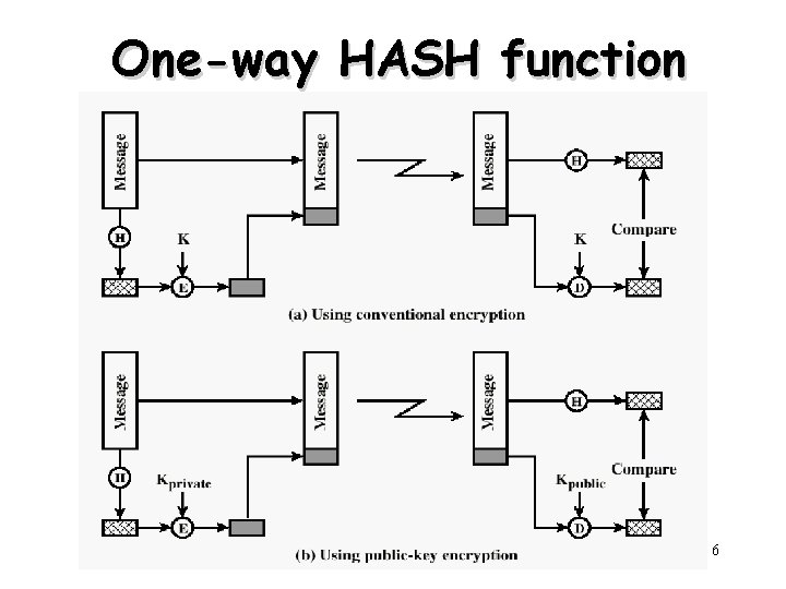 One-way HASH function 6 One-way HASH function 6