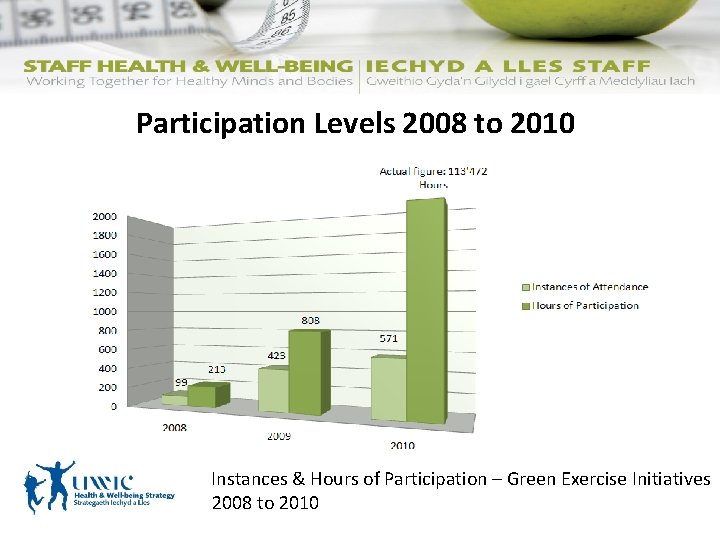 Participation Levels 2008 to 2010 Instances & Hours of Participation – Green Exercise Initiatives