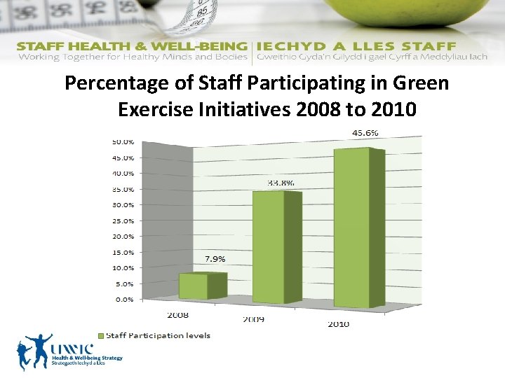 Percentage of Staff Participating in Green Exercise Initiatives 2008 to 2010 