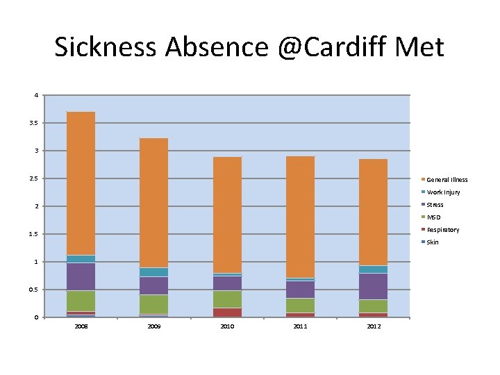 Sickness Absence @Cardiff Met 4 3. 5 3 2. 5 General Illness Work Injury