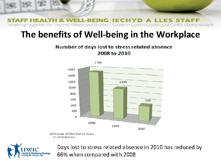 The benefits of Well-being in the Workplace Days lost to stress related absence in