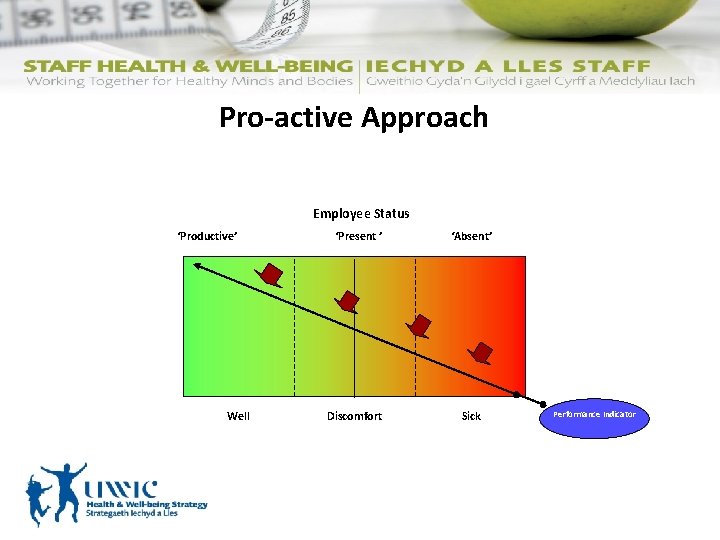 Pro-active Approach Employee Status ‘Productive’ Well ‘Present ’ Discomfort ‘Absent’ Sick Performance Indicator 