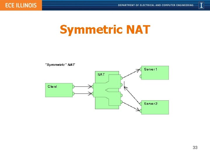 Symmetric NAT 33 