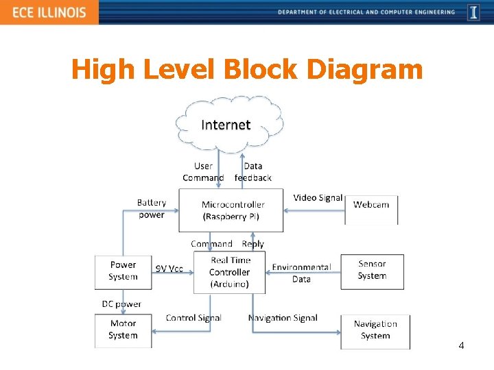 High Level Block Diagram 4 