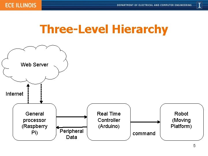 Three-Level Hierarchy Web Server Internet General processor (Raspberry Pi) Peripheral Data Real Time Controller