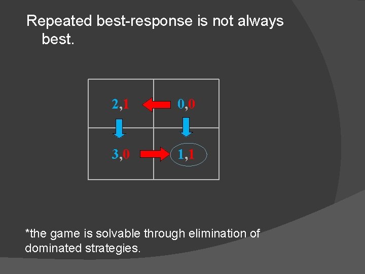 Repeated best-response is not always best. 2, 1 0, 0 3, 0 1, 1