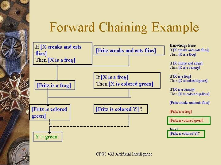 Forward Chaining Example If [X croaks and eats flies] Then [X is a frog]