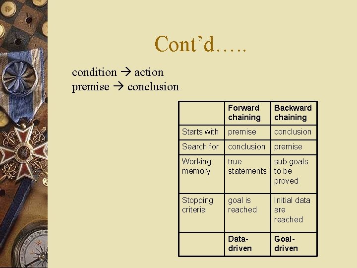 Cont’d…. . condition action premise conclusion Forward chaining Backward chaining Starts with premise conclusion