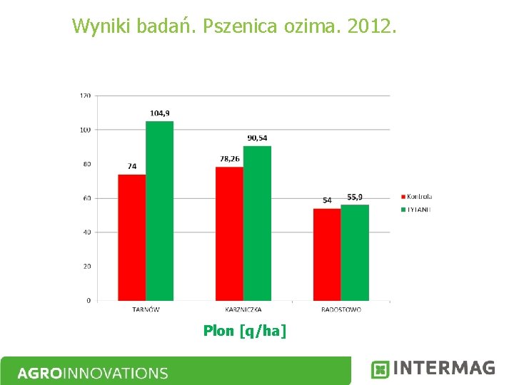 Wyniki badań. Pszenica ozima. 2012. Plon [q/ha] 