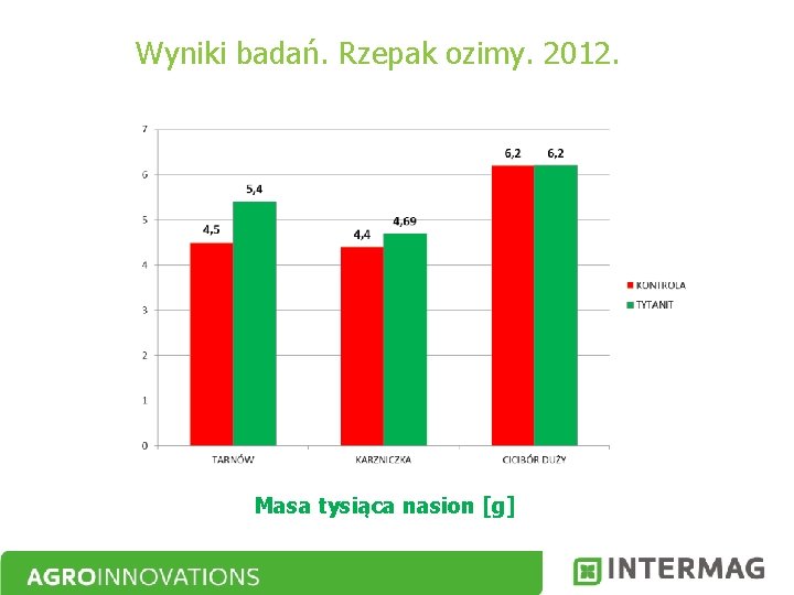 Wyniki badań. Rzepak ozimy. 2012. Masa tysiąca nasion [g] 