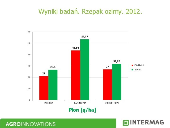 Wyniki badań. Rzepak ozimy. 2012. Plon [q/ha] 