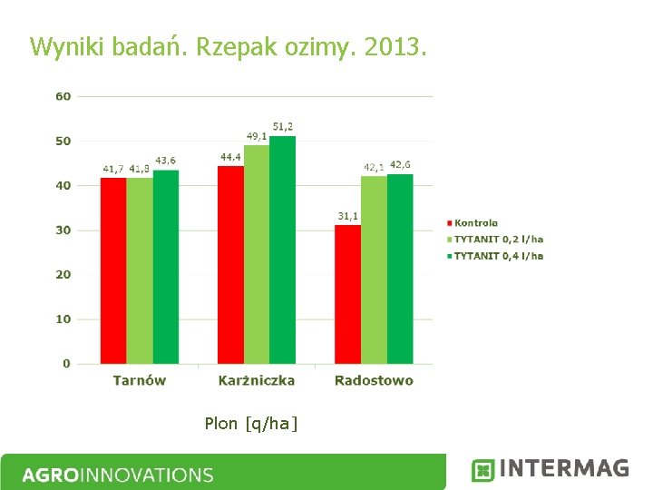 Wyniki badań. Rzepak ozimy. 2013. Plon [q/ha] 