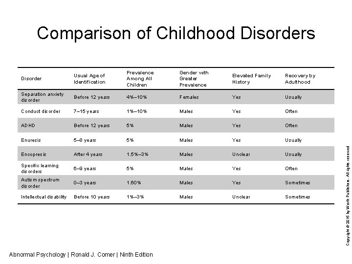 Disorder Usual Age of Identification Prevalence Among All Children Gender with Greater Prevalence Elevated