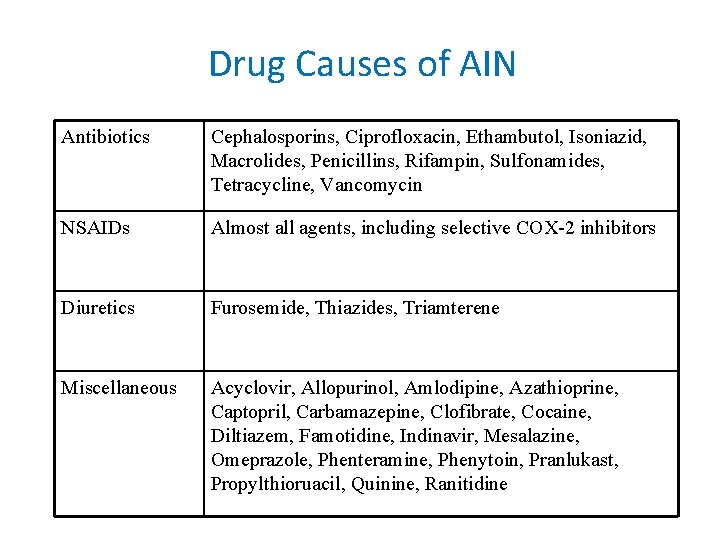 Drug Causes of AIN Antibiotics Cephalosporins, Ciprofloxacin, Ethambutol, Isoniazid, Macrolides, Penicillins, Rifampin, Sulfonamides, Tetracycline,